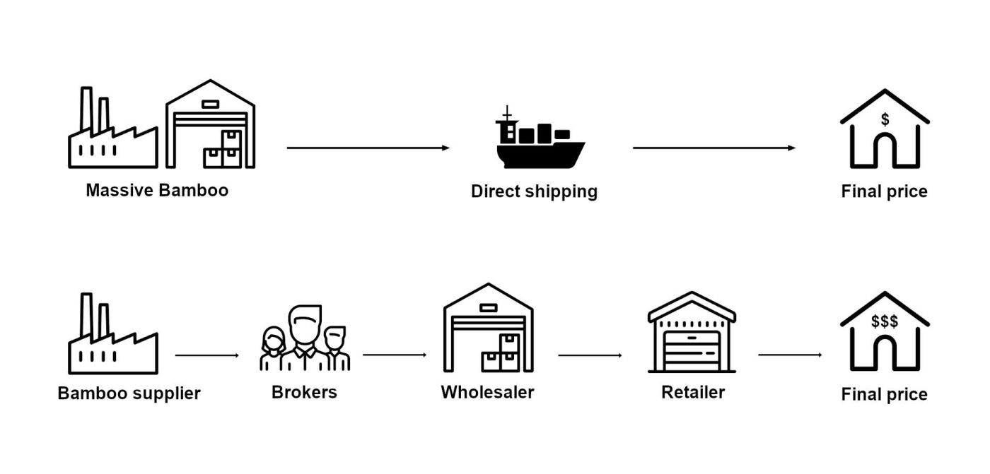Direct-bamboo-distribution